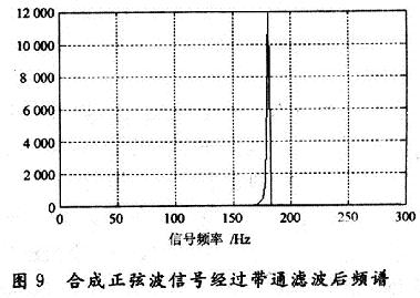 仅仅保留180 Hz的正弦信号可以通过带通滤波器