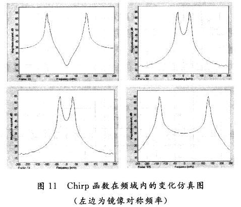 Chirp函數在頻域內的變化仿真圖