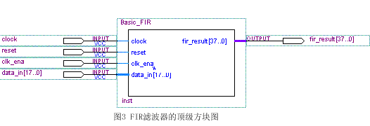 FIR濾波器的頂級方塊圖 