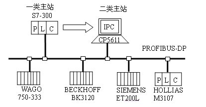 PROFIBUS-DP網(wǎng)絡(luò)實(shí)驗(yàn)系統(tǒng)結(jié)構(gòu)圖