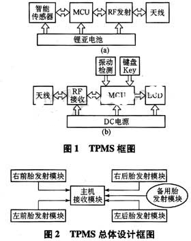 TPMS結(jié)構(gòu)框圖