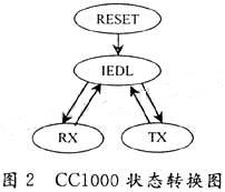 CCl000狀態(tài)轉(zhuǎn)換圖