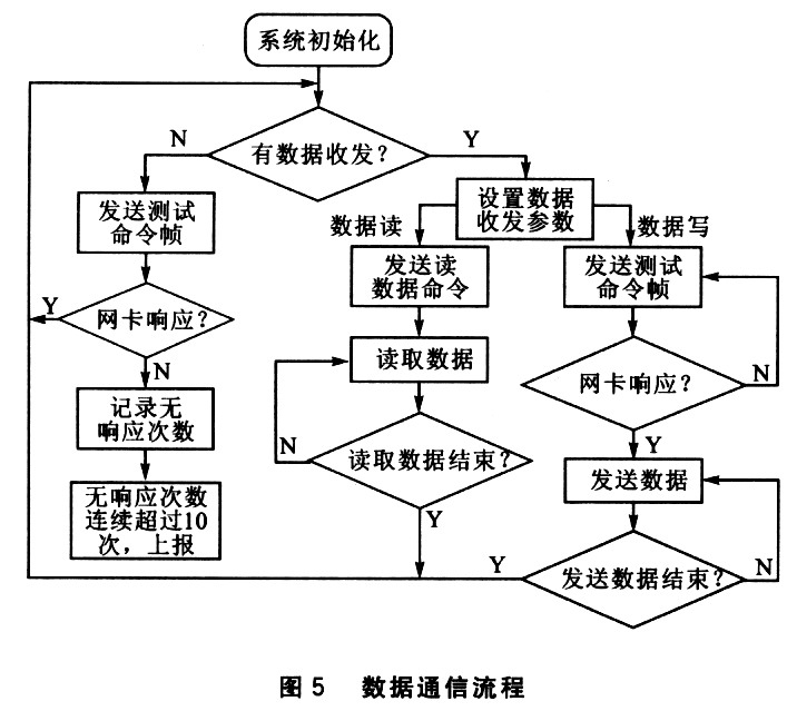 数据通信流程