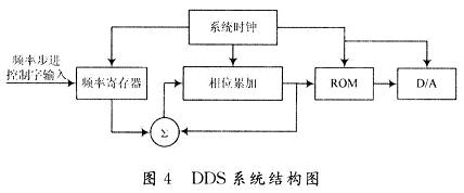 DDS系統(tǒng)結(jié)構(gòu)圖