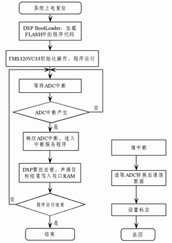 DSP軟件程序設(shè)計(jì)流程圖