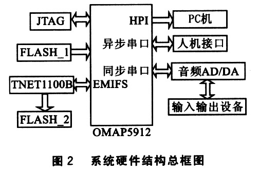 系统硬件结构