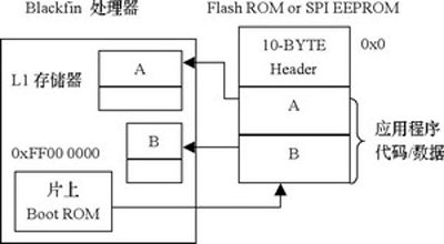 Blackfin应用程序引导过程