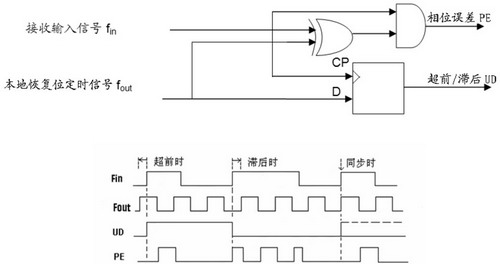 改進(jìn)型異或門鑒相器的原理圖及工作波形圖