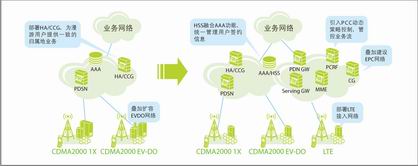 LTE第一阶段演进的核心网结构