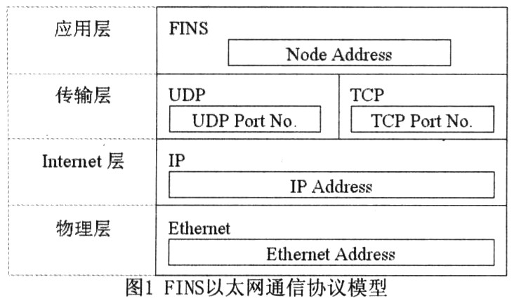 FINS以太網通信協議模型