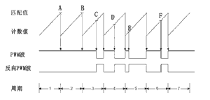PWM波產(chǎn)生過程