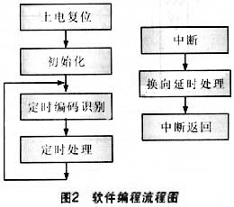 程序流程如圖