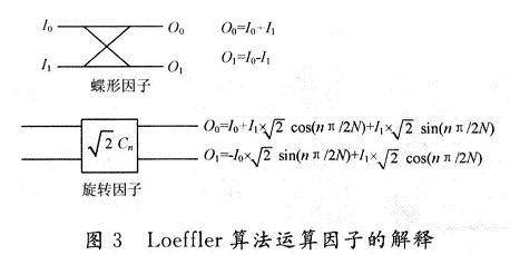 Loeffler算法運算因子的解釋