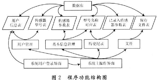 程序功能結(jié)構(gòu)圖