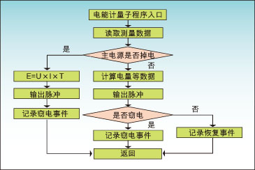 电能计量子程序流程图