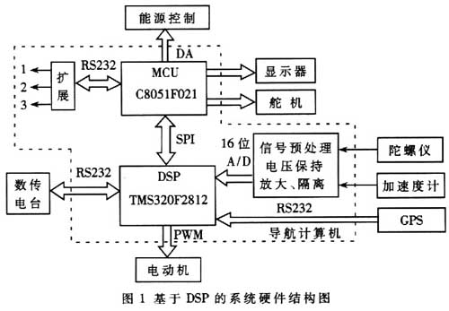 基于DSP的硬件結(jié)構(gòu)圖