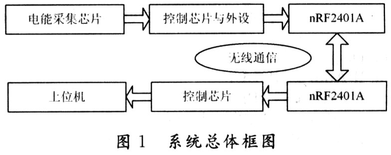 系统结构