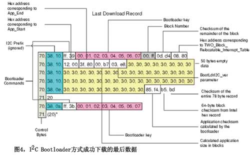 圖4I2C Bootloader方式成功下載的最后數(shù)據(jù)