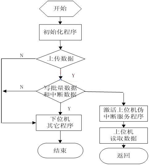 上傳數據流程圖