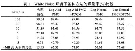 在不同噪聲環(huán)境和信噪比條件下的各種算法的識(shí)別率