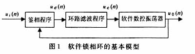 软件锁相环的基本模型