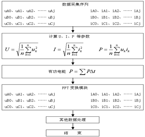 數據處理