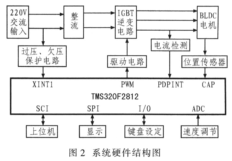 基于TMS320F2812的無刷直流電機控制系統