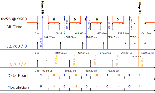 在 9600 波特传输时采用时钟调制的 32Khz 驱动 UART