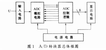 A-D轉(zhuǎn)換器總體框圖