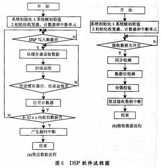 DSP部分软件的流程图