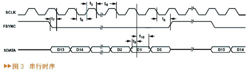 單片機傳送數(shù)據(jù)到AD9833的時序