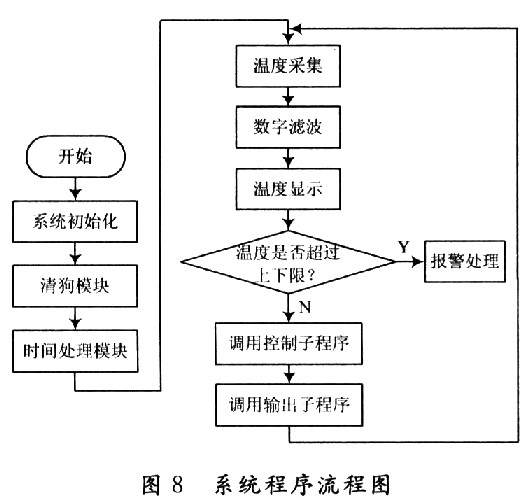 系统程序流程图