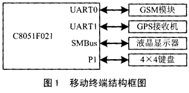 移動終端結構框圖