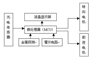 机器人总体构成