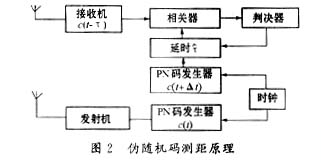 二次偽隨機碼測距