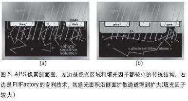 CMOS-APS提供较高的填充因子数