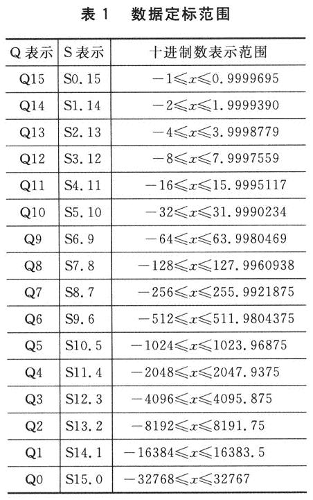 16位数的16种Q表示