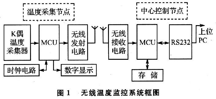 无线温度监控系统框图