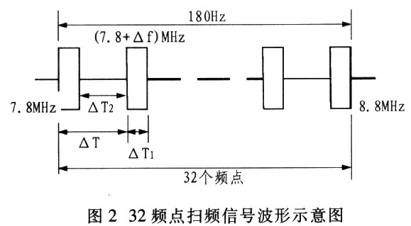 180Hz周期內(nèi)完成的32頻點掃頻信號波形示意圖