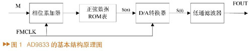 AD9833的基本結(jié)構(gòu)原理