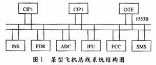 某飞机的总线系统构成