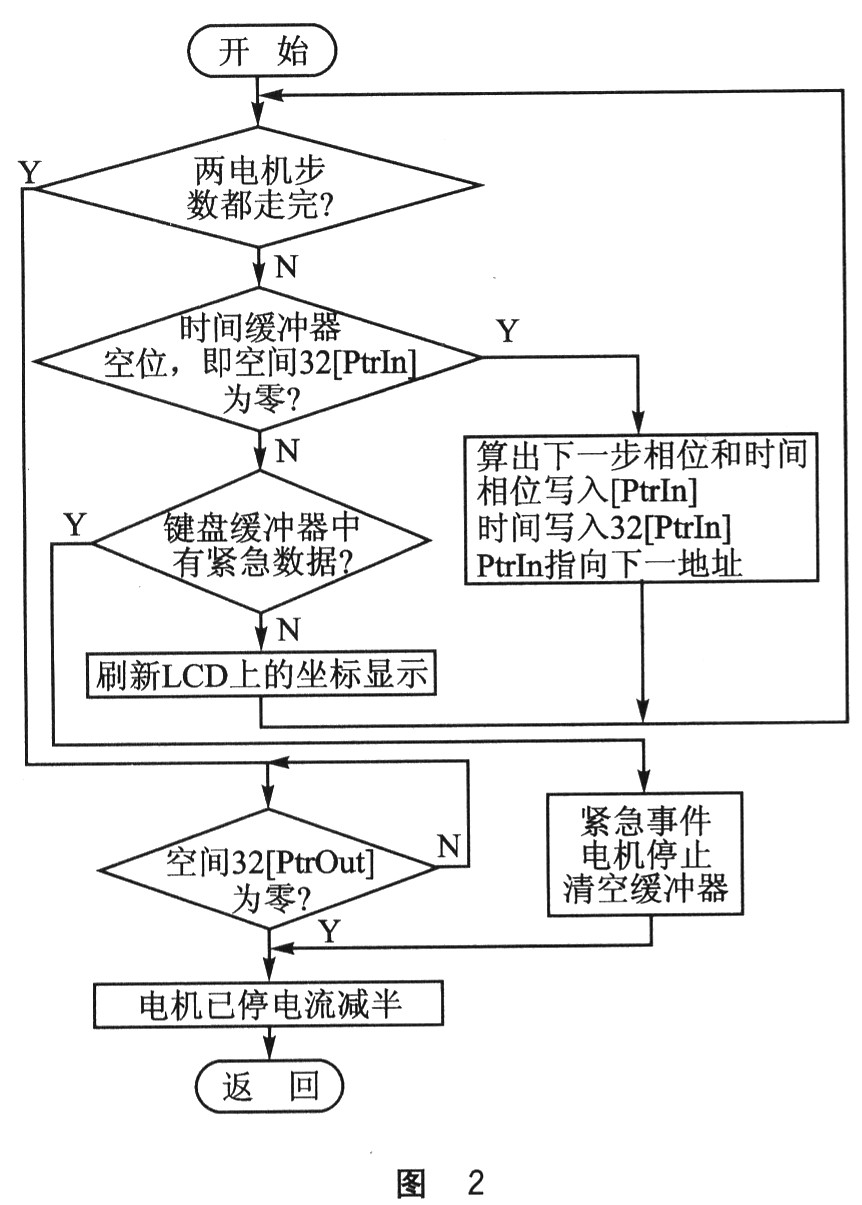 程序流程