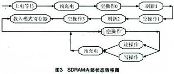 SDRAM內部狀態(tài)轉移圖