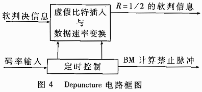 Depuncture電路框圖