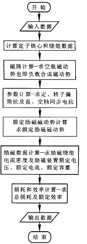 主程序框图