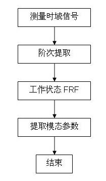 旋转机械模态分析数据处理流程