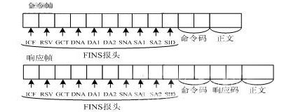 FINS命令/響應幀格式