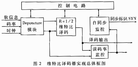 维特比译码器实现总体框图