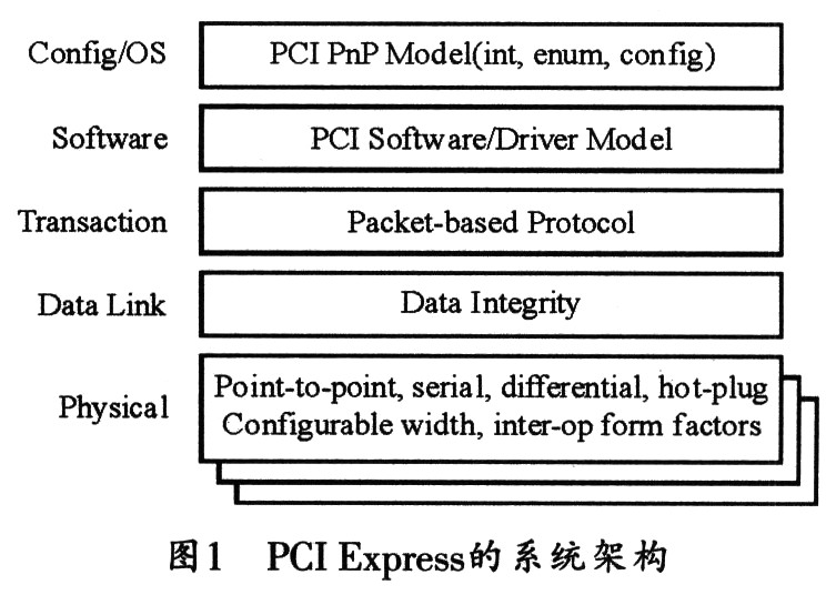 PCI Ex-press协议栈结构