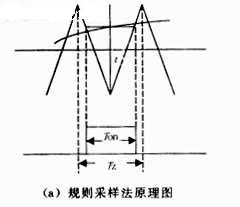 規則采樣法原理圖